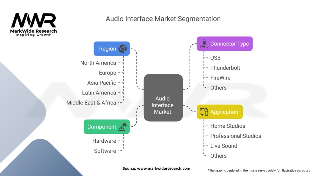Audio Interface Market