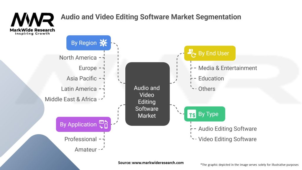 Audio and Video Editing Software Market