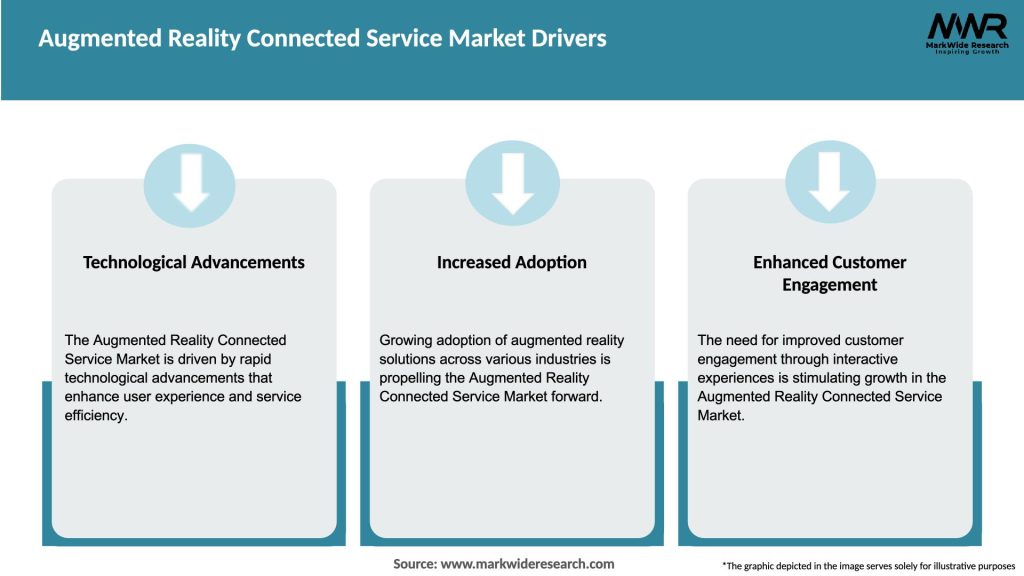 Augmented Reality Connected Service Market Drivers