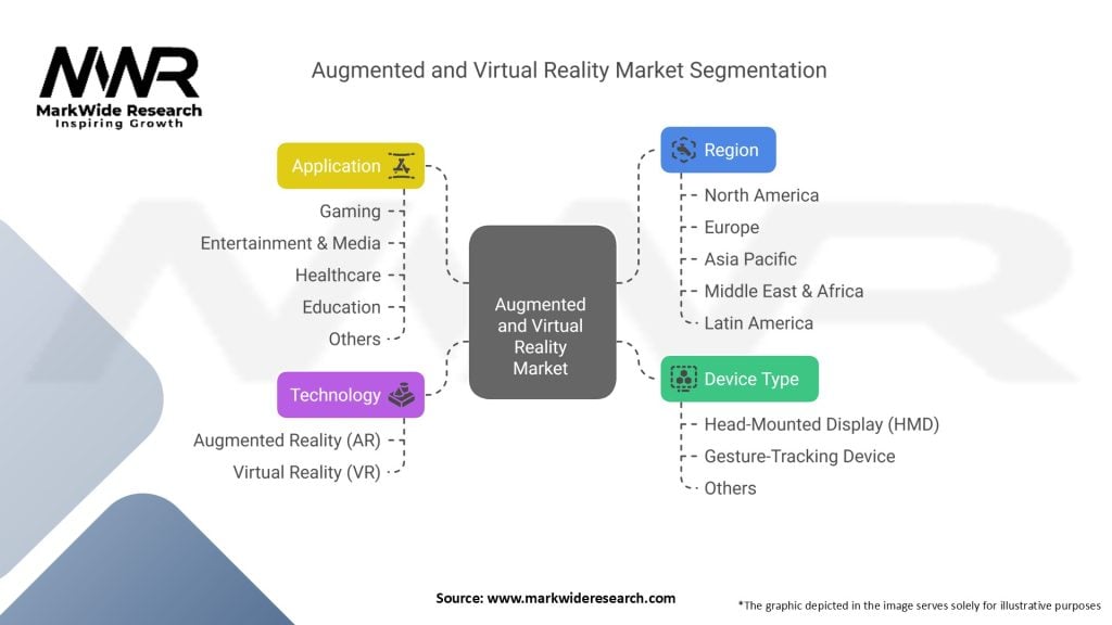 Augmented and Virtual Reality Market