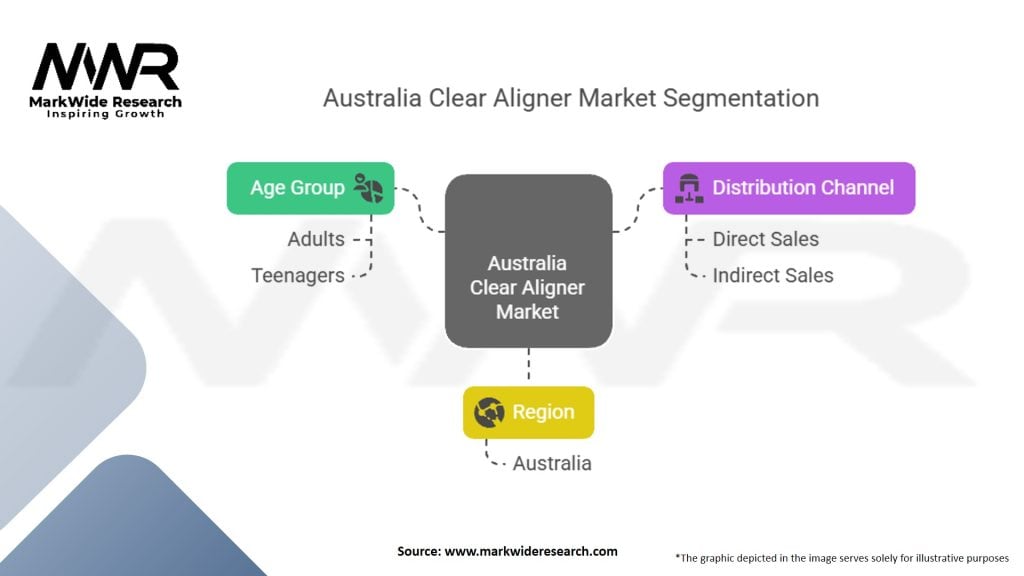 Australia Clear Aligner Market