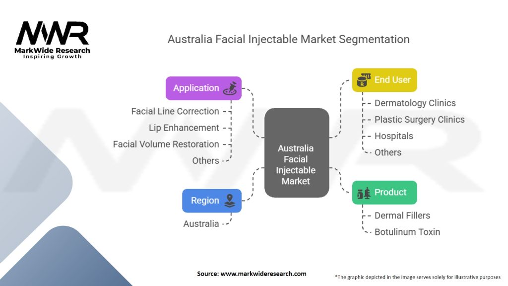 Australia Facial Injectable Market Segmentation