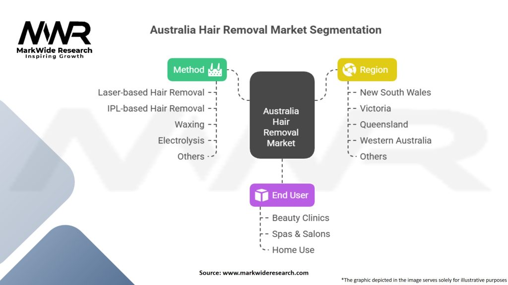 Australia Hair Removal Market