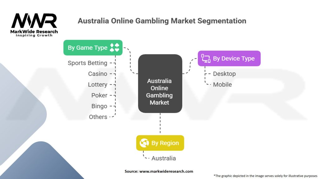 Australia Online Gambling Market