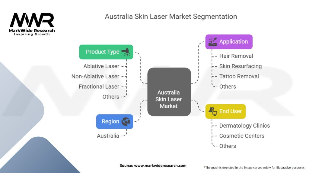 Australia Skin Laser Market Segmentation