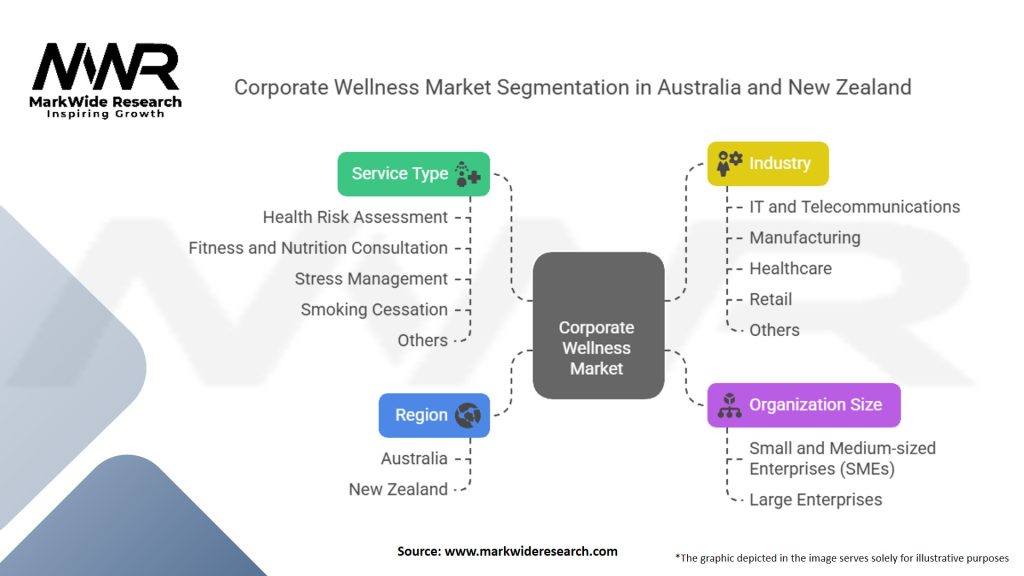 Australia and New Zealand Corporate Wellness Market
