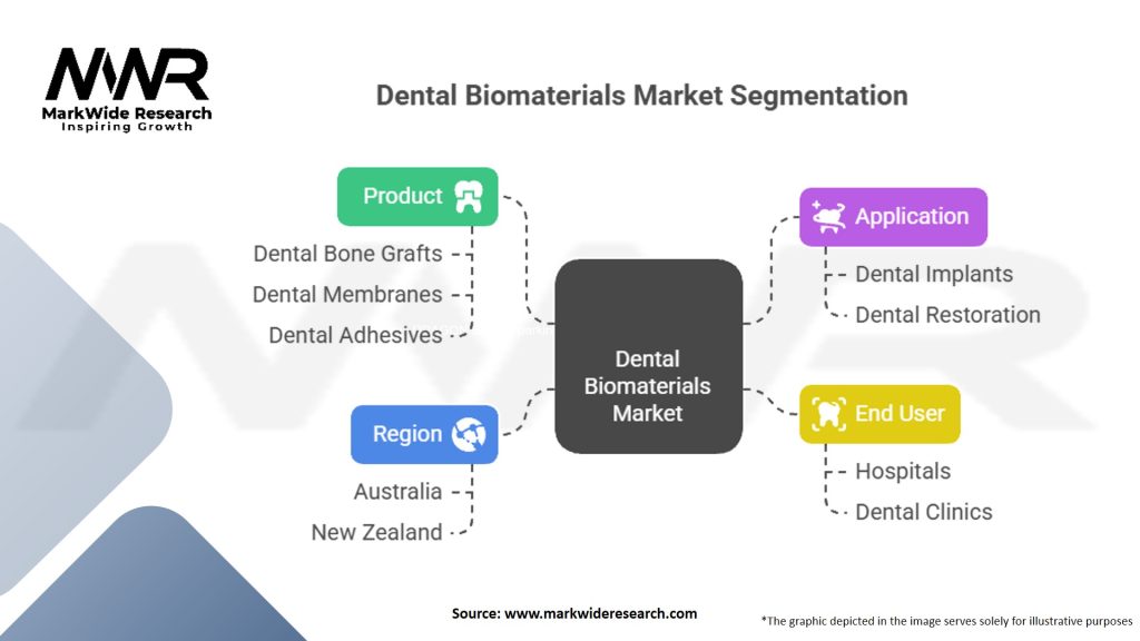 Australia and New Zealand Dental Biomaterials Market Segmentation