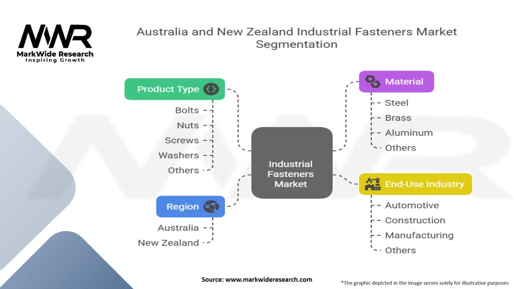 Australia And New Zealand Industrial Fasteners Market Segmentation