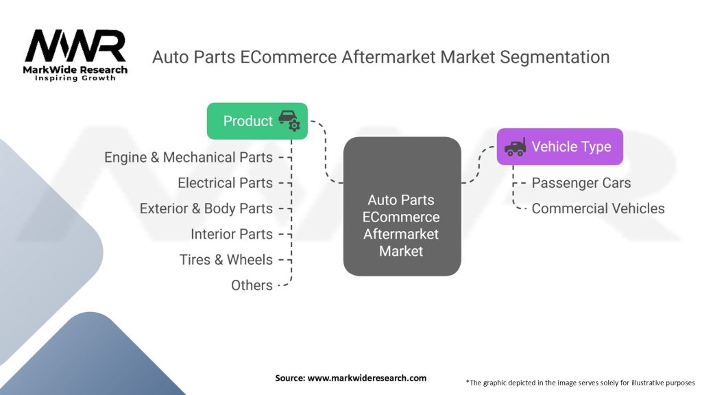 Auto Parts ECommerce Aftermarket Market