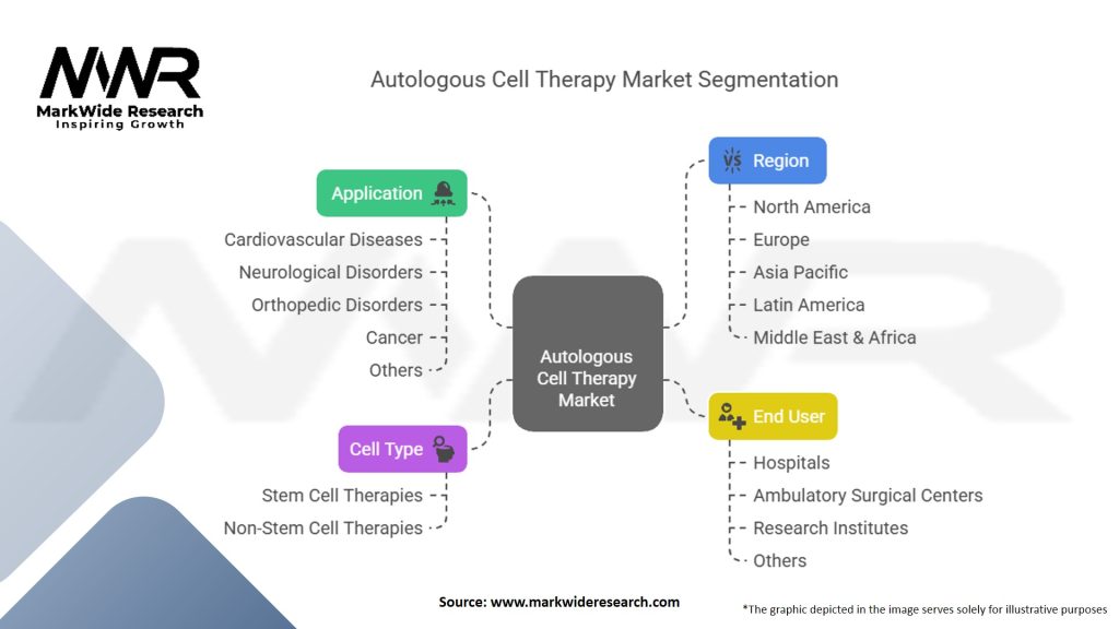 Autologous Cell Therapy Market