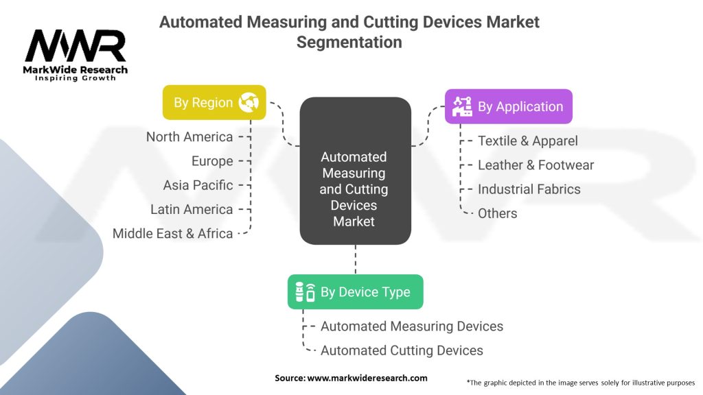 Automated Measuring and Cutting Devices Market Segmentation