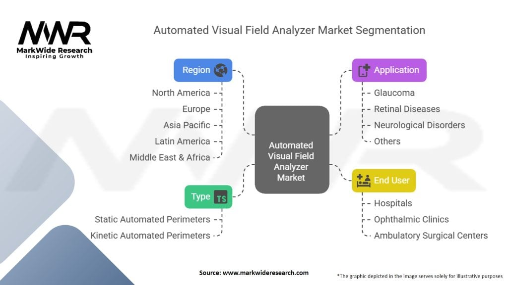 Automated Visual Field Analyzer Market Segmentation