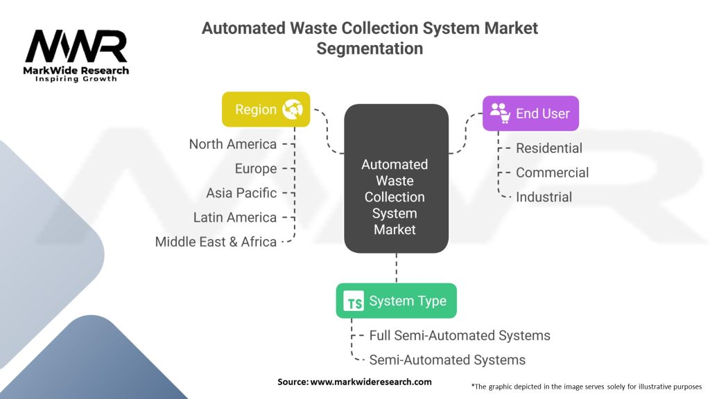 Automated Waste Collection System Market