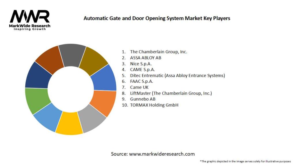 Automatic Gate and Door Opening System Market Key Players