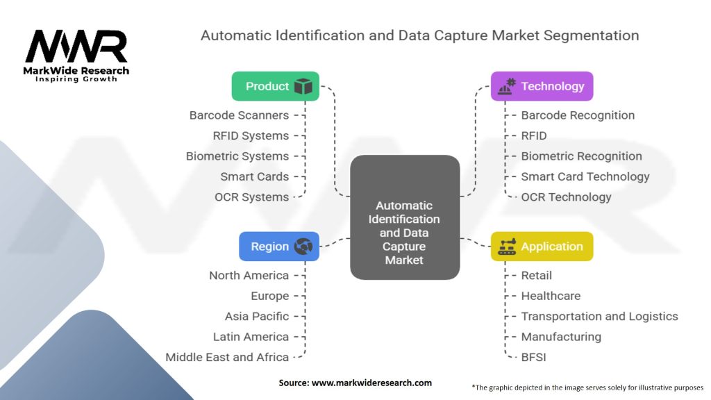 Automatic Identification and Data Capture Market