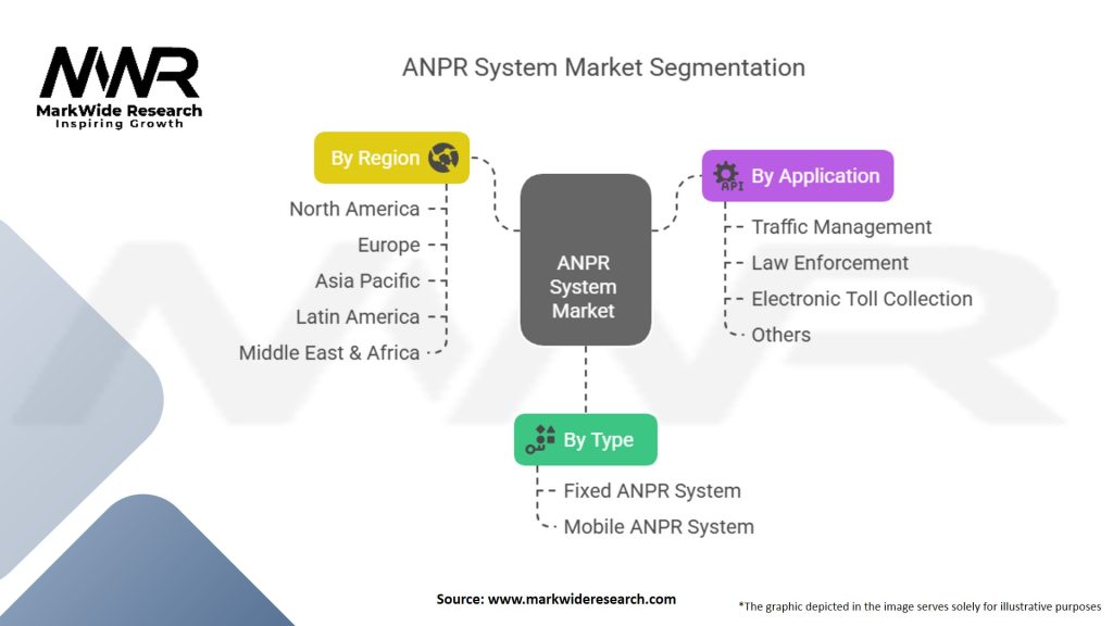 Automatic Number Plate Registration (ANPR) System Market Segmentation