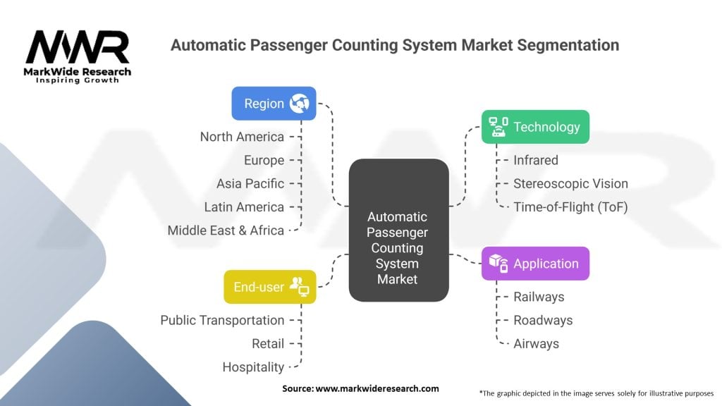 Automatic Passenger Counting System Market Segmentation