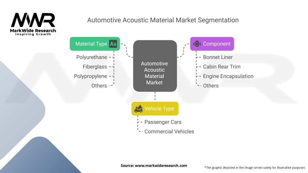Automotive Acoustic Material Market