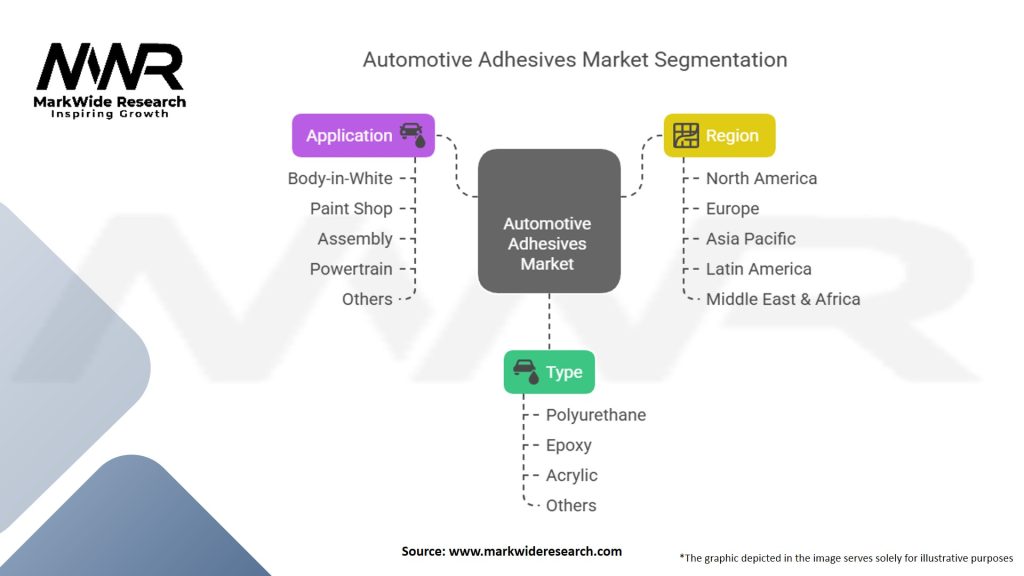 Automotive Adhesives Market Segmentation