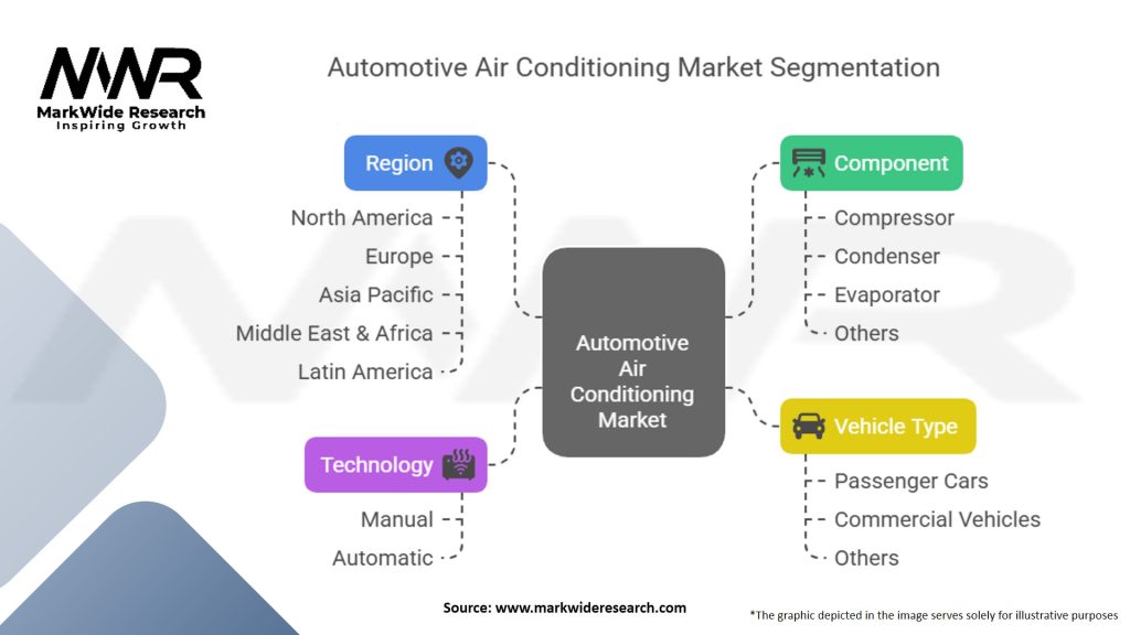 Automotive Air Conditioning Market Segmentation
