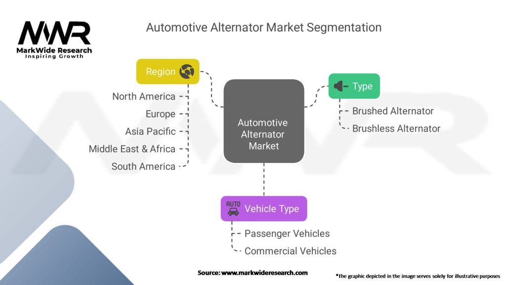 Automotive Alternator Market