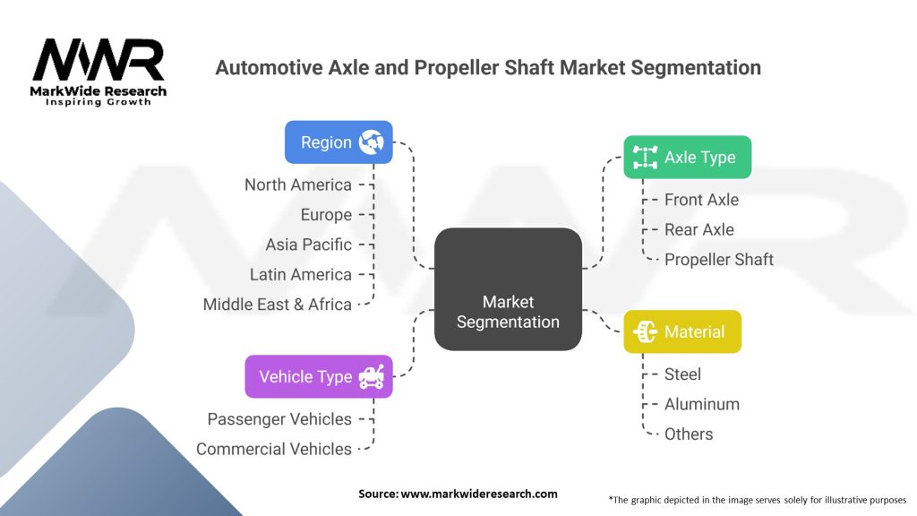 Automotive Axle and Propeller Shaft Market Segmentation