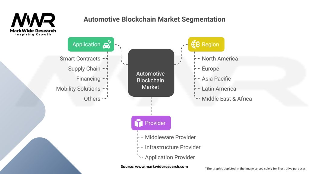 Automotive Blockchain Market Segmentation