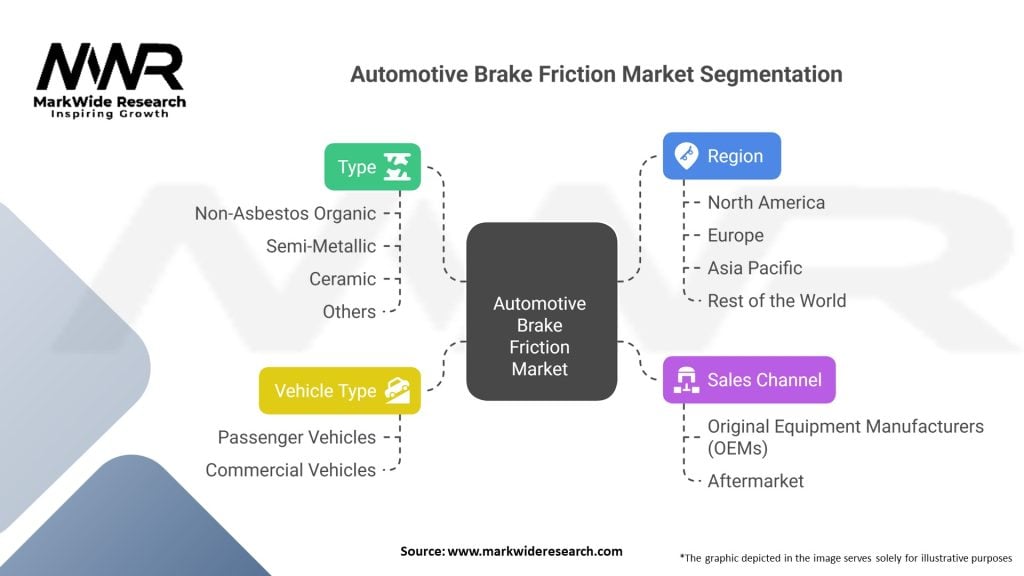 Automotive Brake Friction Market