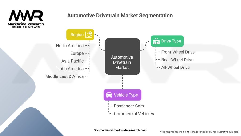 Automotive Drivetrain Market Segmentation