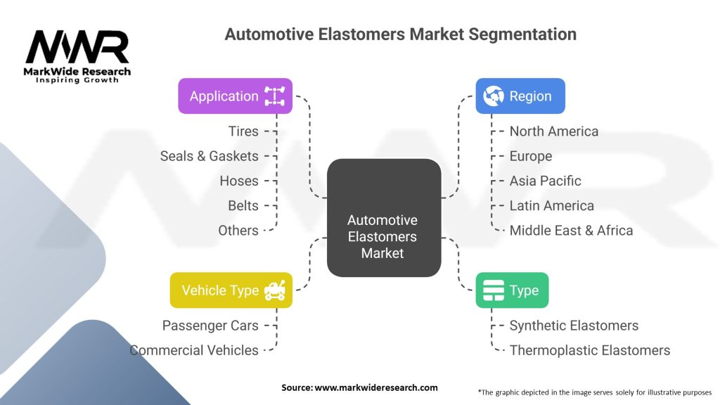 Automotive Elastomers Market Segmentation