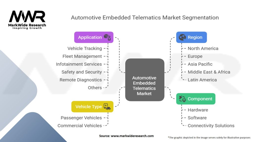 Automotive Embedded Telematics Market Segmentation
