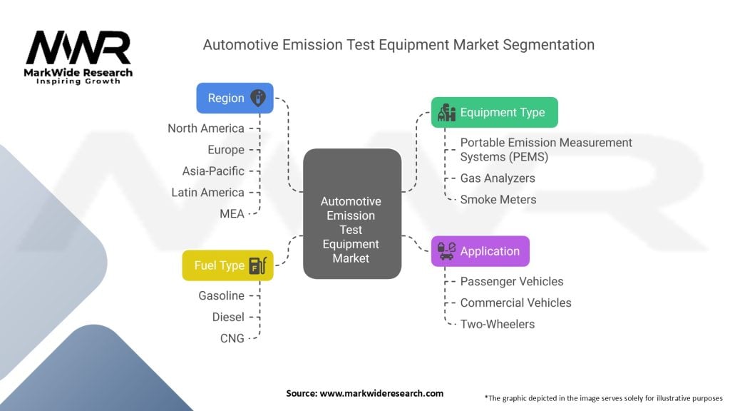 Automotive Emission Test Equipment Market Segmentation