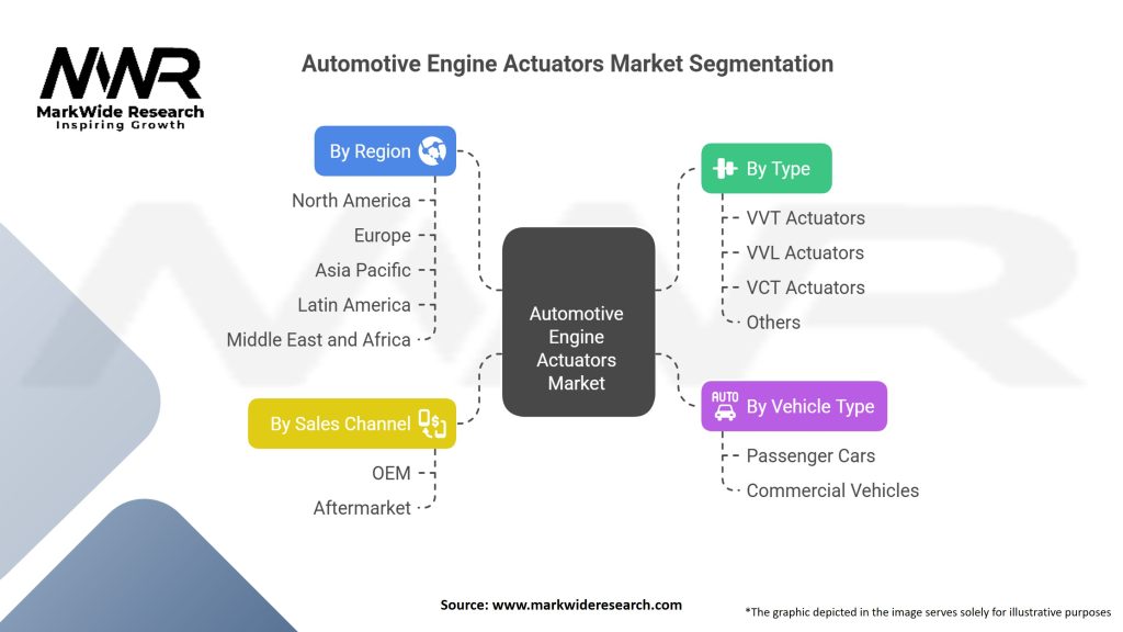 Automotive Engine Actuators Market