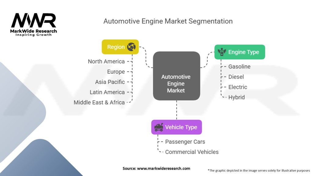 Automotive Engine Market Segmentation