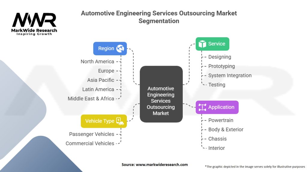 Automotive Engineering Services Outsourcing Market Segmentation