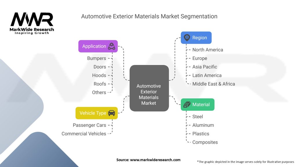 Automotive Exterior Materials Market
