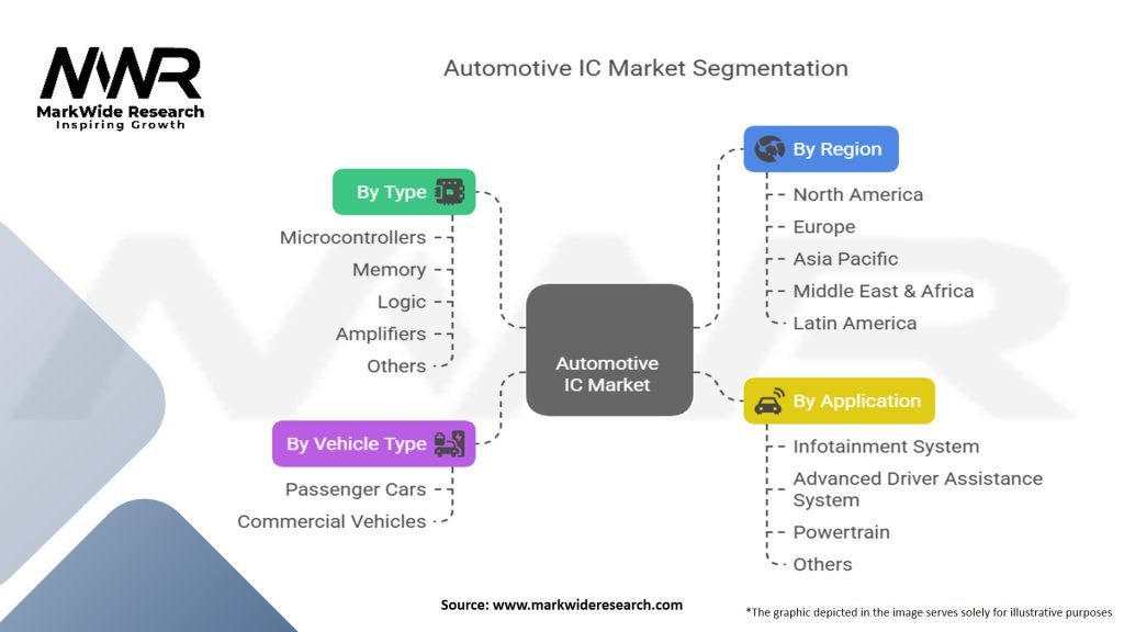 Automotive IC Market Segmentation