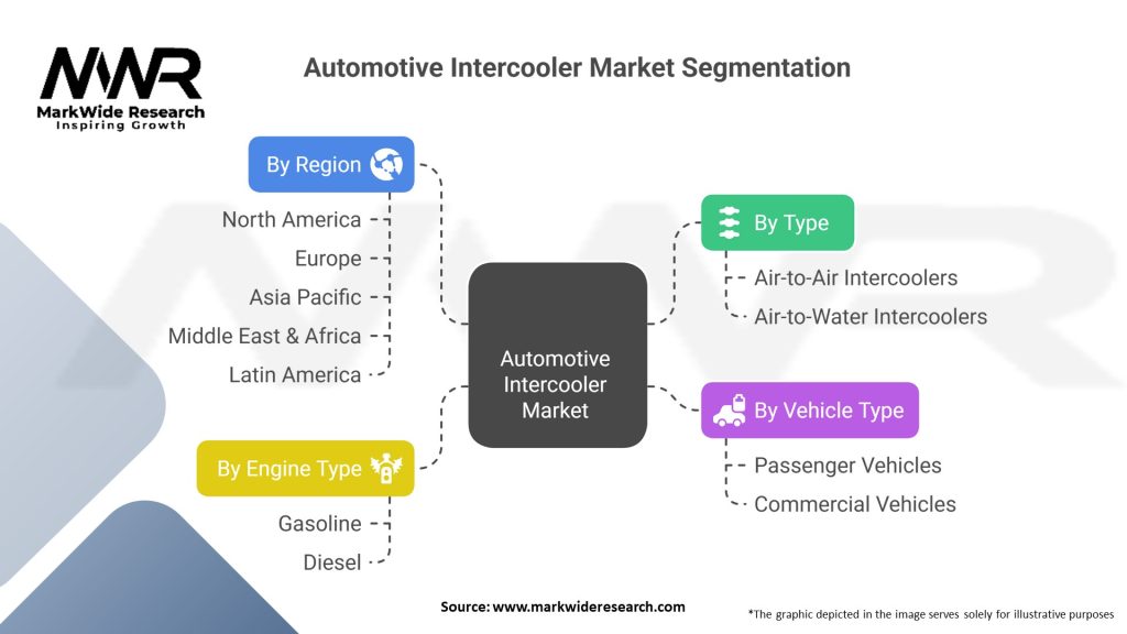 Automotive Intercooler Market Segmentation