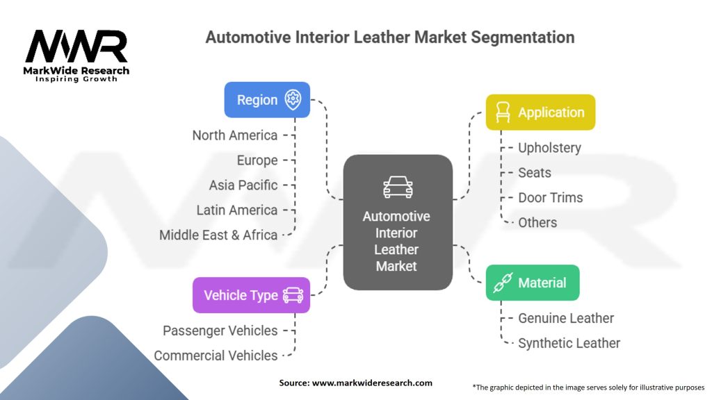 Automotive Interior Leather Market Segmentation