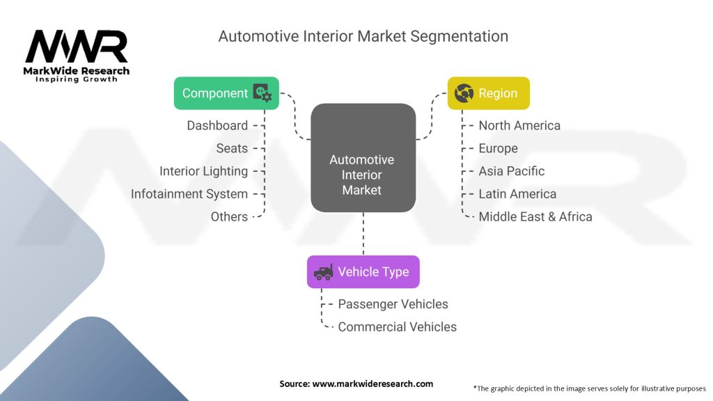 Automotive Interior Market