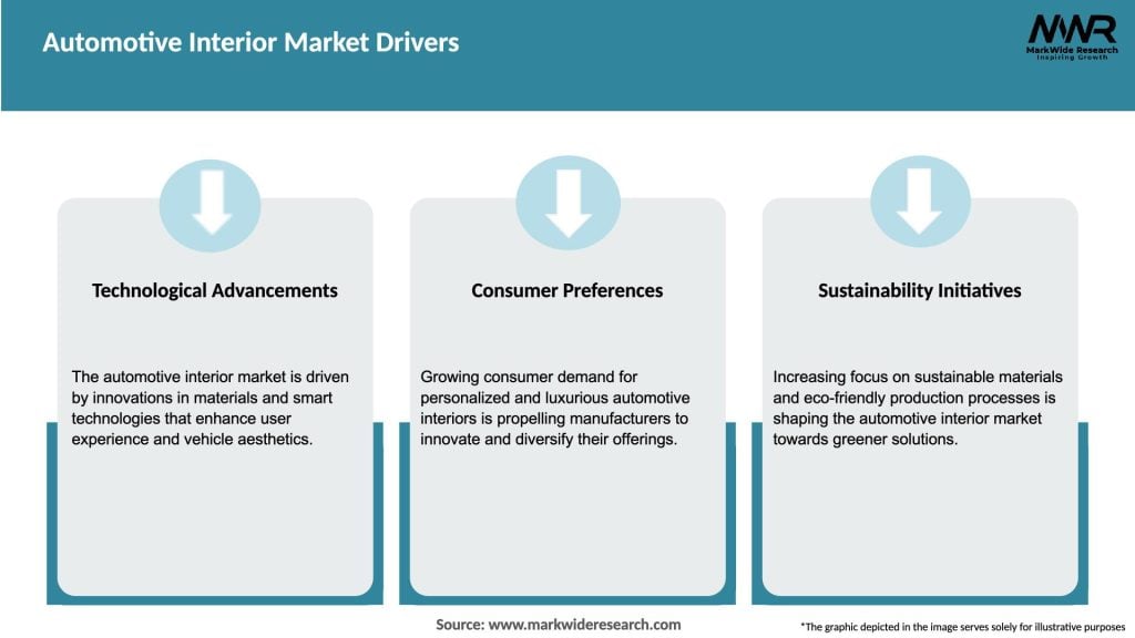 Automotive Interior Market Drivers