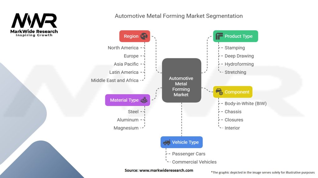 Automotive Metal Forming Market