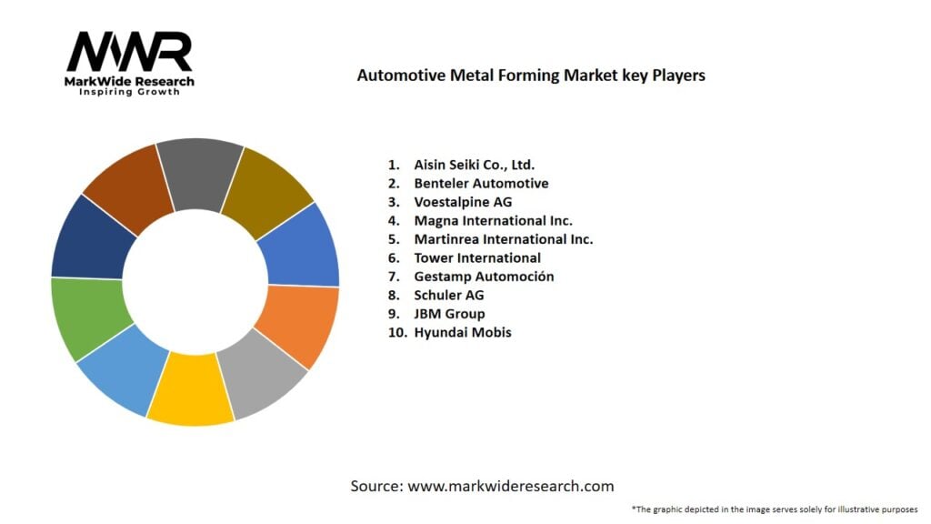 Automotive Metal Forming Market