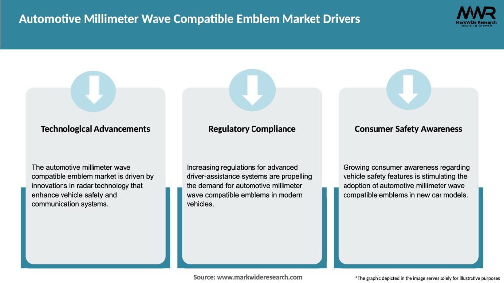 Automotive Millimeter Wave Compatible Emblem Market Drivers