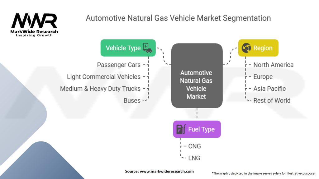 Automotive Natural Gas Vehicle Market