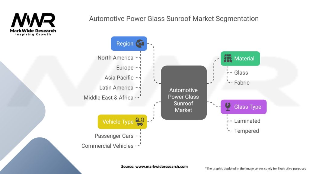 Automotive Power Glass Sunroof Market