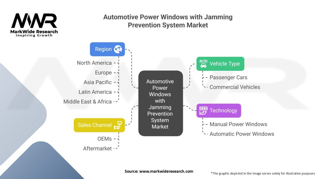 Automotive Power Windows with Jamming Prevention System Market Segmentation