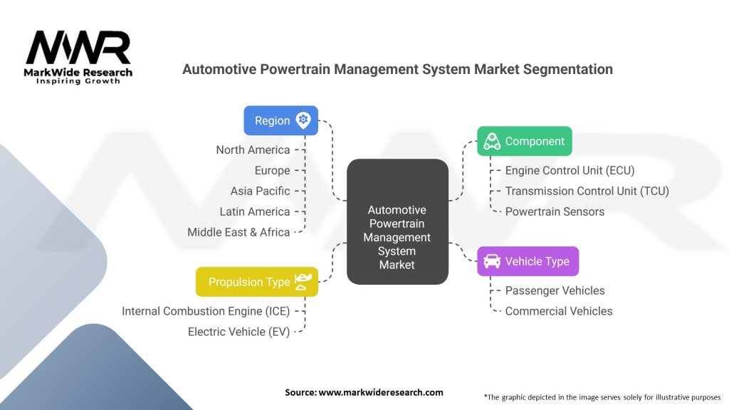 Automotive Powertrain Management System Market