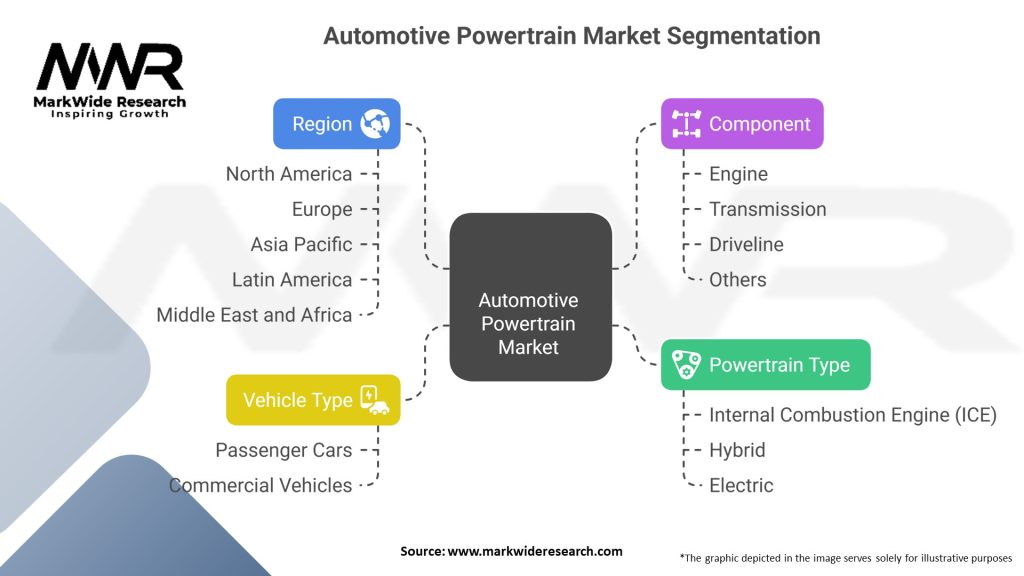 Automotive Powertrain Market 