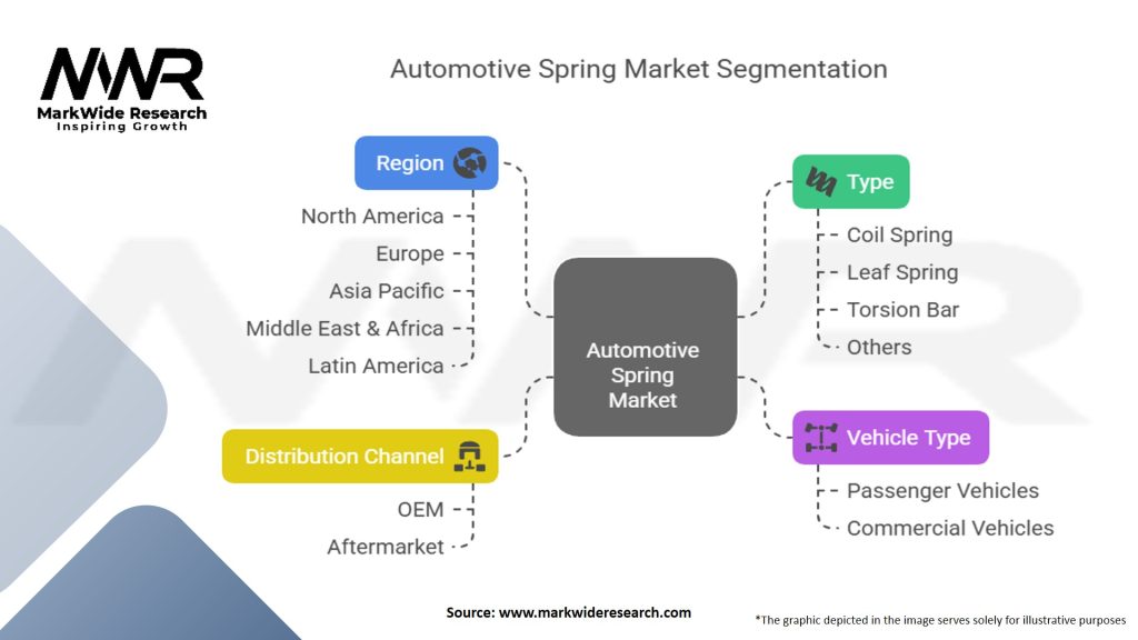 Automotive Spring Market Segmentation
